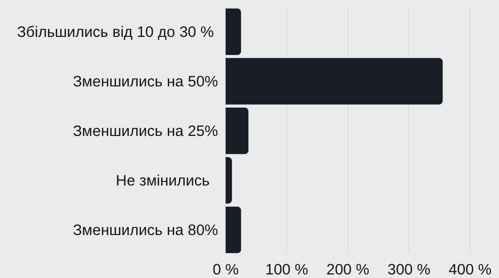 Вплив пандемії коронавірусу на Google Ads2