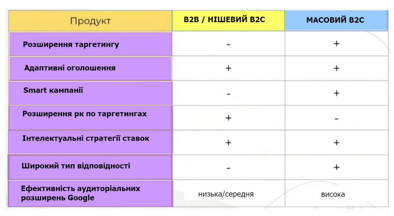 Контекстна реклама для В2В сегменту: специфіка ніші та особливості налаштування9