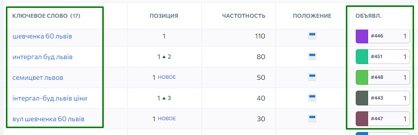 Як продати нерухомість: 10 порад по налаштуванню ефективної контекстної реклами3