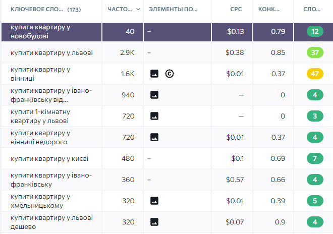 Як продати нерухомість: 10 порад по налаштуванню ефективної контекстної реклами4