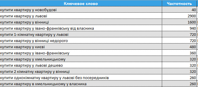 Як продати нерухомість: 10 порад по налаштуванню ефективної контекстної реклами5