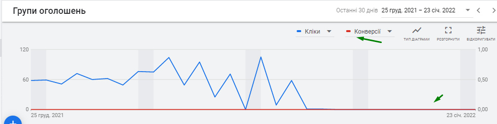 14 помилок у Google Ads: як точно не потрібно робити2