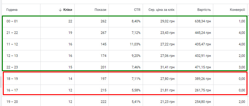 14 помилок у Google Ads: як точно не потрібно робити8