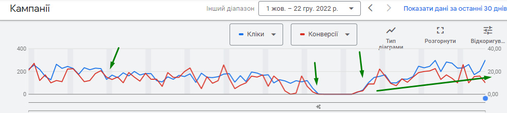 Блекаут та бізнес в Україні. Ситуативний маркетинг у гугл рекламі1