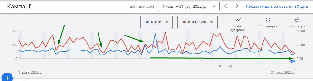 Блекаут та бізнес в Україні. Ситуативний маркетинг у гугл рекламі3