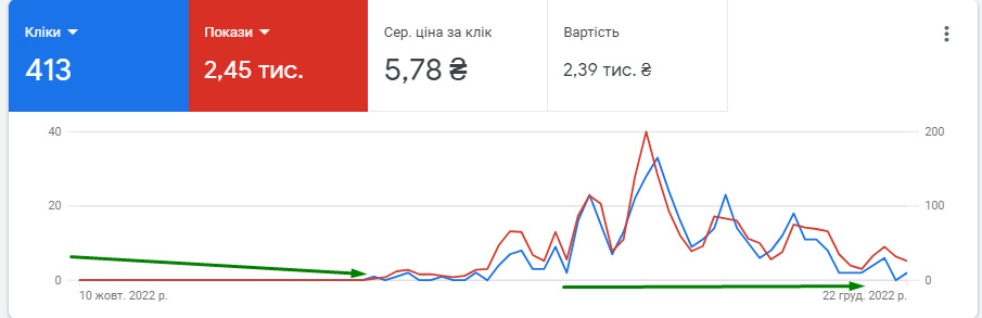 Блекаут та бізнес в Україні. Ситуативний маркетинг у гугл рекламі7