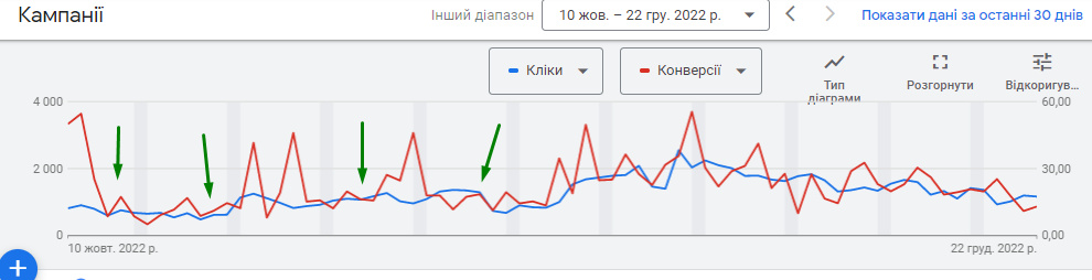 Блекаут та бізнес в Україні. Ситуативний маркетинг у гугл рекламі10