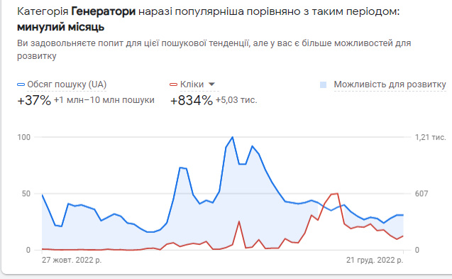 Блекаут та бізнес в Україні. Ситуативний маркетинг у гугл рекламі16