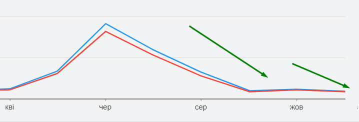Блекаут та бізнес в Україні. Ситуативний маркетинг у гугл рекламі17