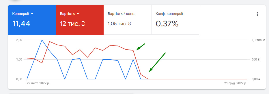 Блекаут та бізнес в Україні. Ситуативний маркетинг у гугл рекламі18
