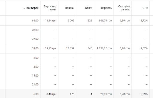Майстер-клас з контекстної реклами для нерухомості: 10 корисних порад-9