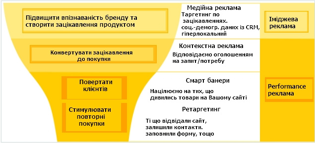 Контекстна реклама для В2В сегменту: специфіка ніші та особливості налаштування8