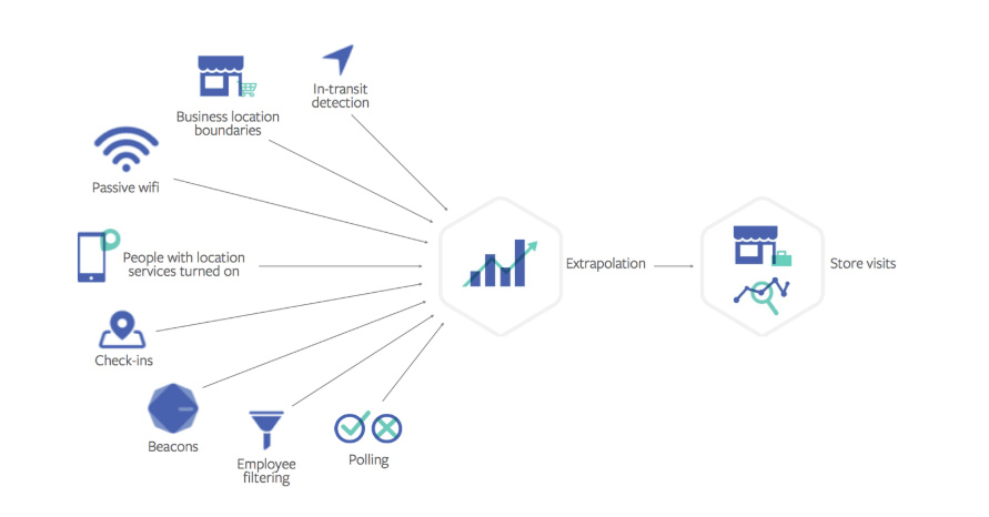 Відстеження покупок в офлайн магазині з реклами Фейсбук4