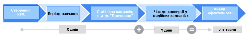 Розумні кампанії в КМС - як нове рішення для залучення потенційних клієнтів10