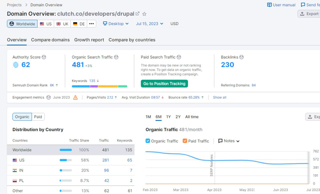 Як маркетологу вибрати категорію розміщення на Clutch або іншій платформі?