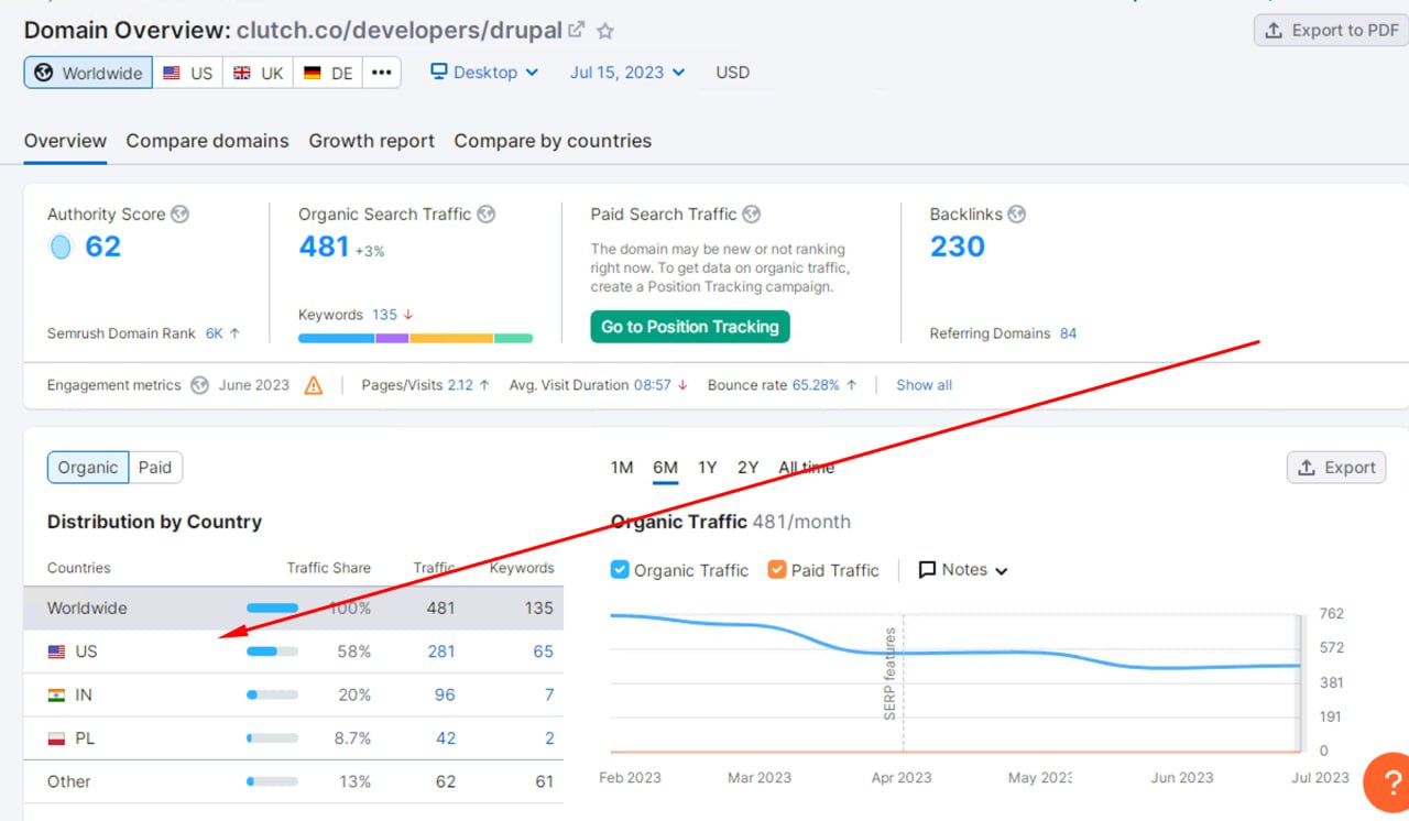 Як маркетологу вибрати категорію розміщення на Clutch або іншій платформі?1