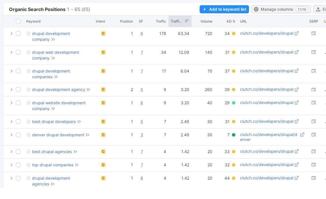 Як маркетологу вибрати категорію розміщення на Clutch або іншій платформі?2