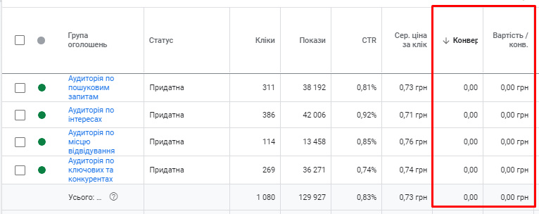 14 помилок у Google Ads: як точно не потрібно робити3
