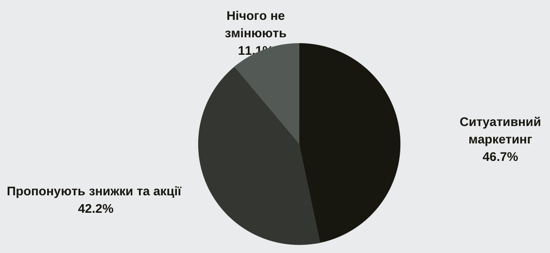 Вплив пандемії коронавірусу на Google Ads3