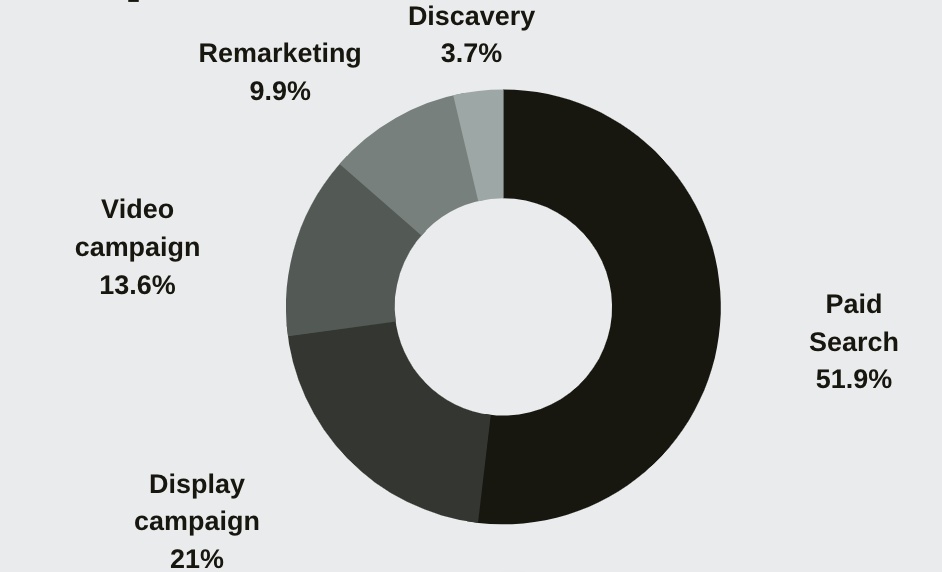 Вплив пандемії коронавірусу на Google Ads5