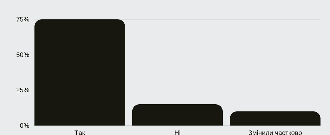 Вплив пандемії коронавірусу на Google Ads6