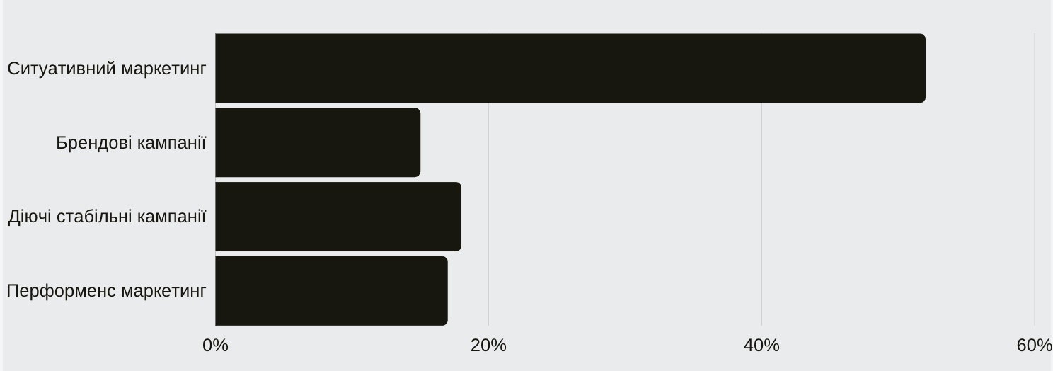 Вплив пандемії коронавірусу на Google Ads7