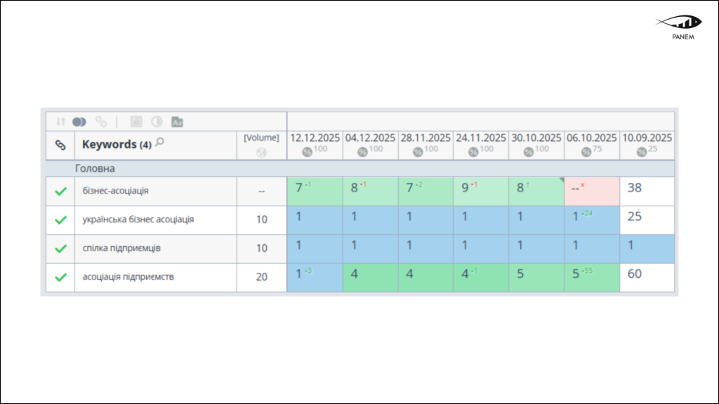 Зростання органічного трафіку бізнес-асоціації у 2,3 рази за 6 місяців 2