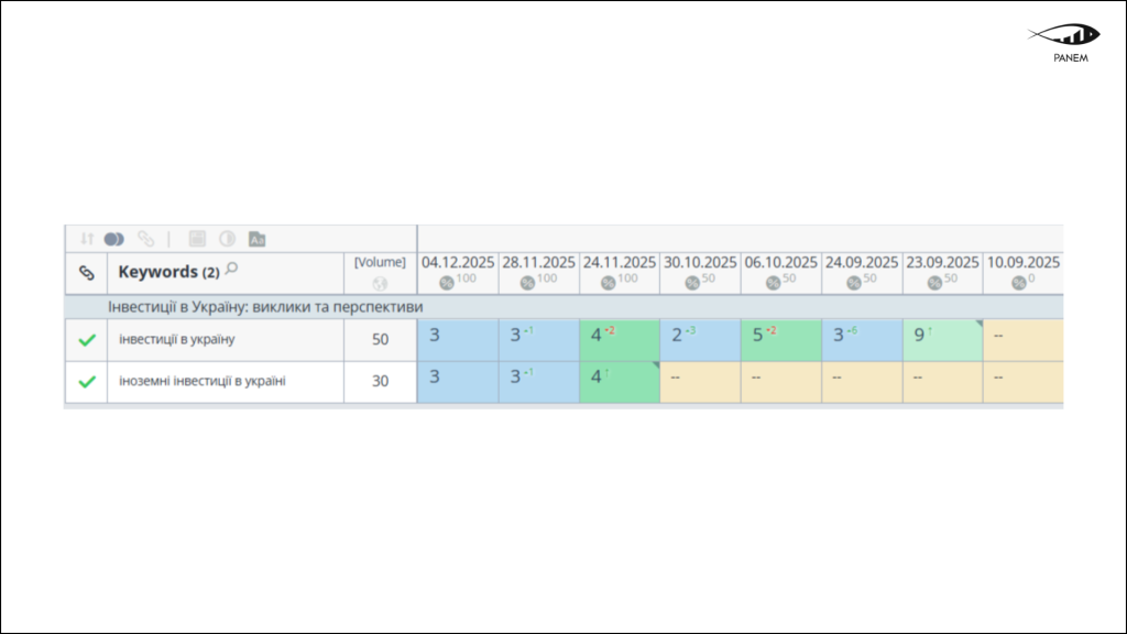 Зростання органічного трафіку бізнес-асоціації у 2,3 рази за 6 місяців 11