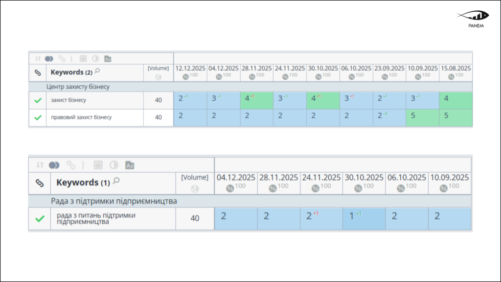 Зростання органічного трафіку бізнес-асоціації у 2,3 рази за 6 місяців 6