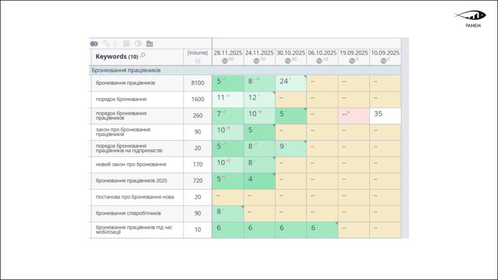 Зростання органічного трафіку бізнес-асоціації у 2,3 рази за 6 місяців 8