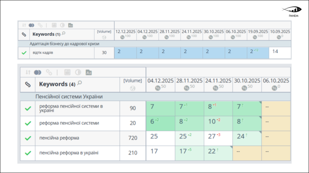 Зростання органічного трафіку бізнес-асоціації у 2,3 рази за 6 місяців 9