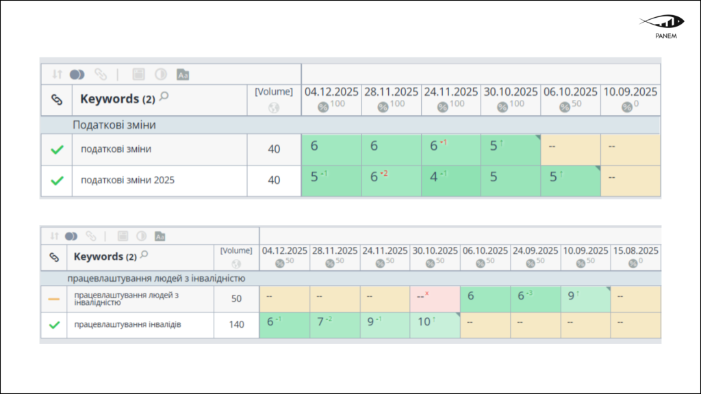 Зростання органічного трафіку бізнес-асоціації у 2,3 рази за 6 місяців 10