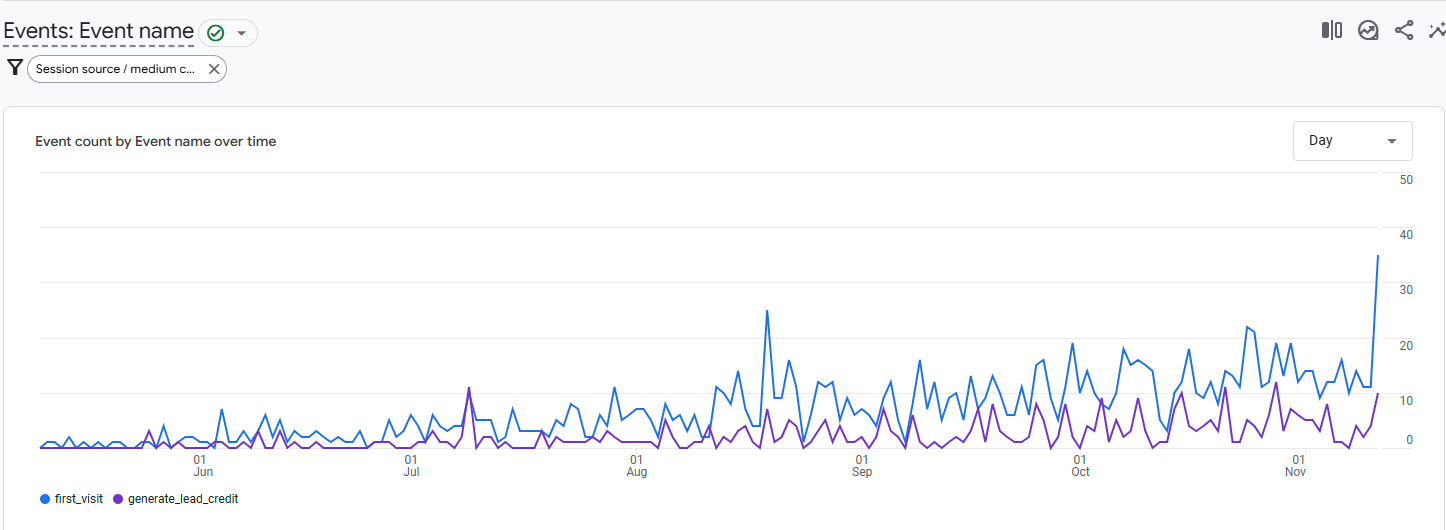 Темп росту конверсії з органічного пошуку