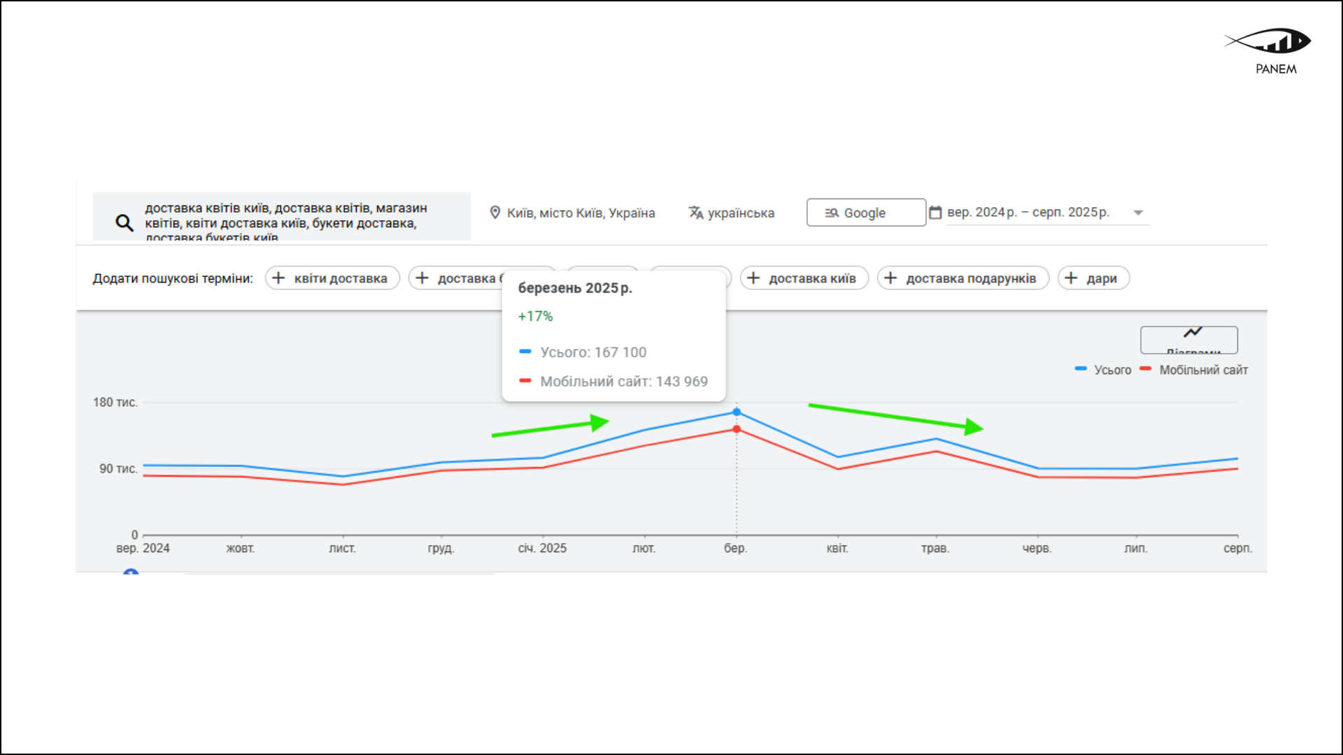 Як ми збільшили кількість замовлень у 2,5 раза без сайту 7