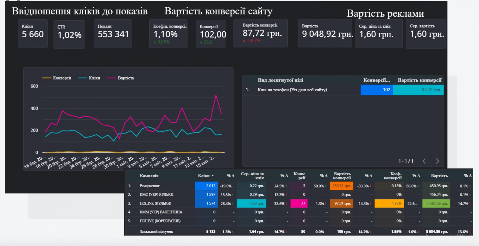 Кейси по Google Ads під час карантину4