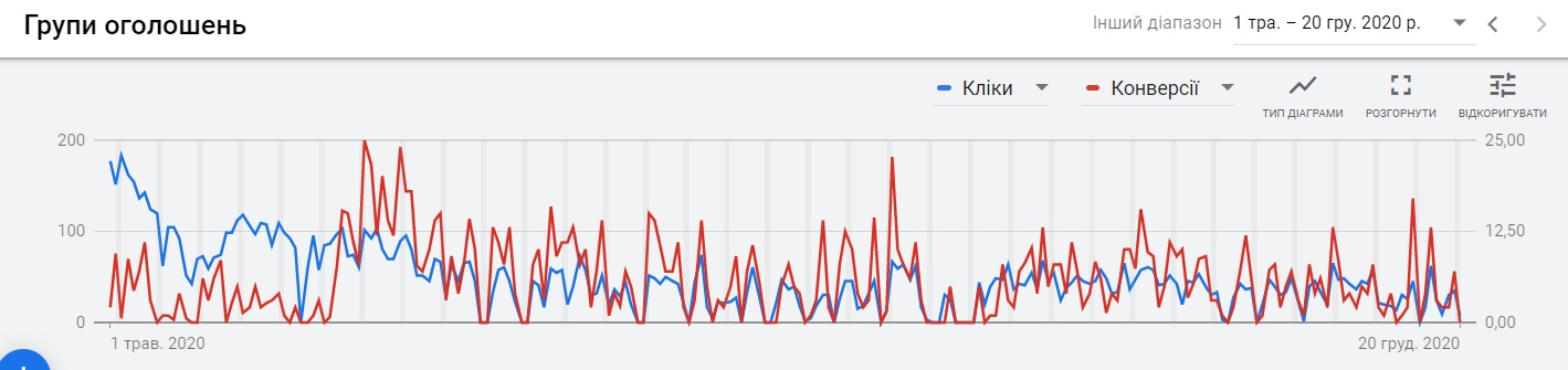 GalSad: етапи побудови реклами для найбільшого Садового Центру Західної України. Або як залишитись актуальними в час пандемії і привести онлайн та оффлайн покупців.1