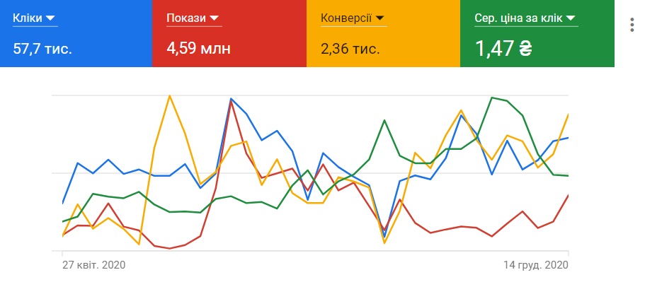 GalSad: етапи побудови реклами для найбільшого Садового Центру Західної України. Або як залишитись актуальними в час пандемії і привести онлайн та оффлайн покупців.13