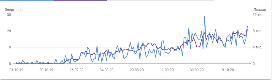 Local SEO в Чикаго: кейс з оптимізації Secure Locks1