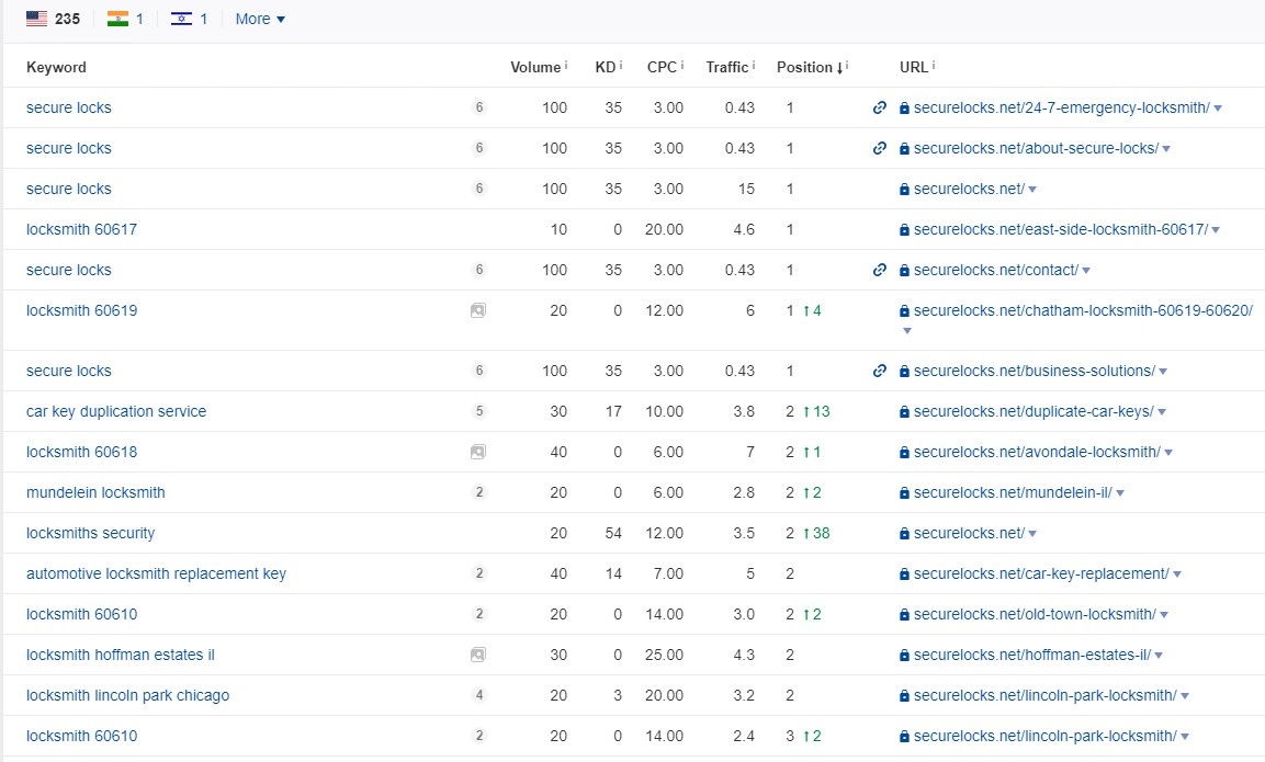 Local SEO в Чикаго: кейс з оптимізації Secure Locks2
