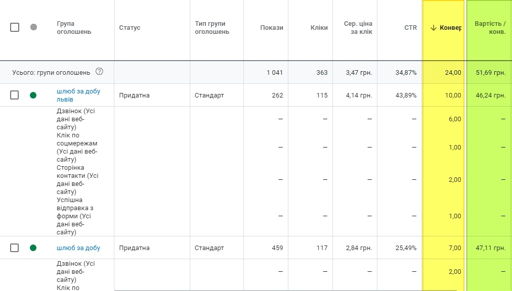 Одруження за 24 години. Ліди за 16,65 грн і де шукати зацікавлену аудиторію4
