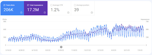 Динаміка росту трафіку у Google Search Console