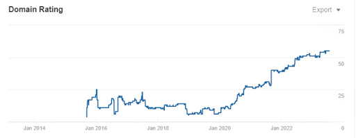 Ріст DR сайту, що вказує на приріст якісних беклінків