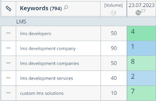 Позиції по ключових словах сторінки