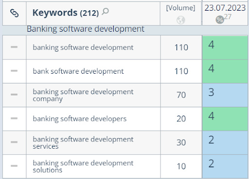 Позиції по ключових словах сторінки