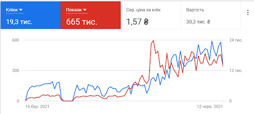 Результати за 3 тижні показу реклами