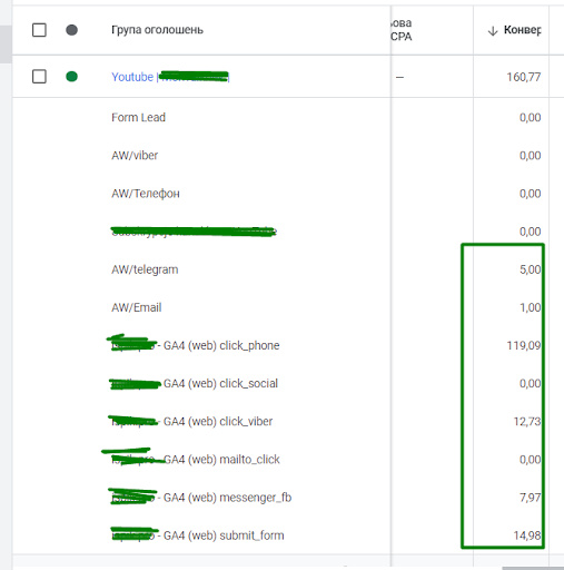 Результати за 3 тижні показу реклами