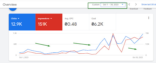 Результати після 30 днів роботи реклами: