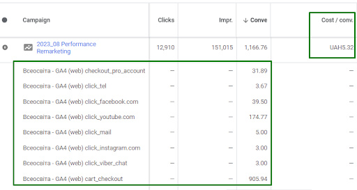 Performance Max (Аудиторії)