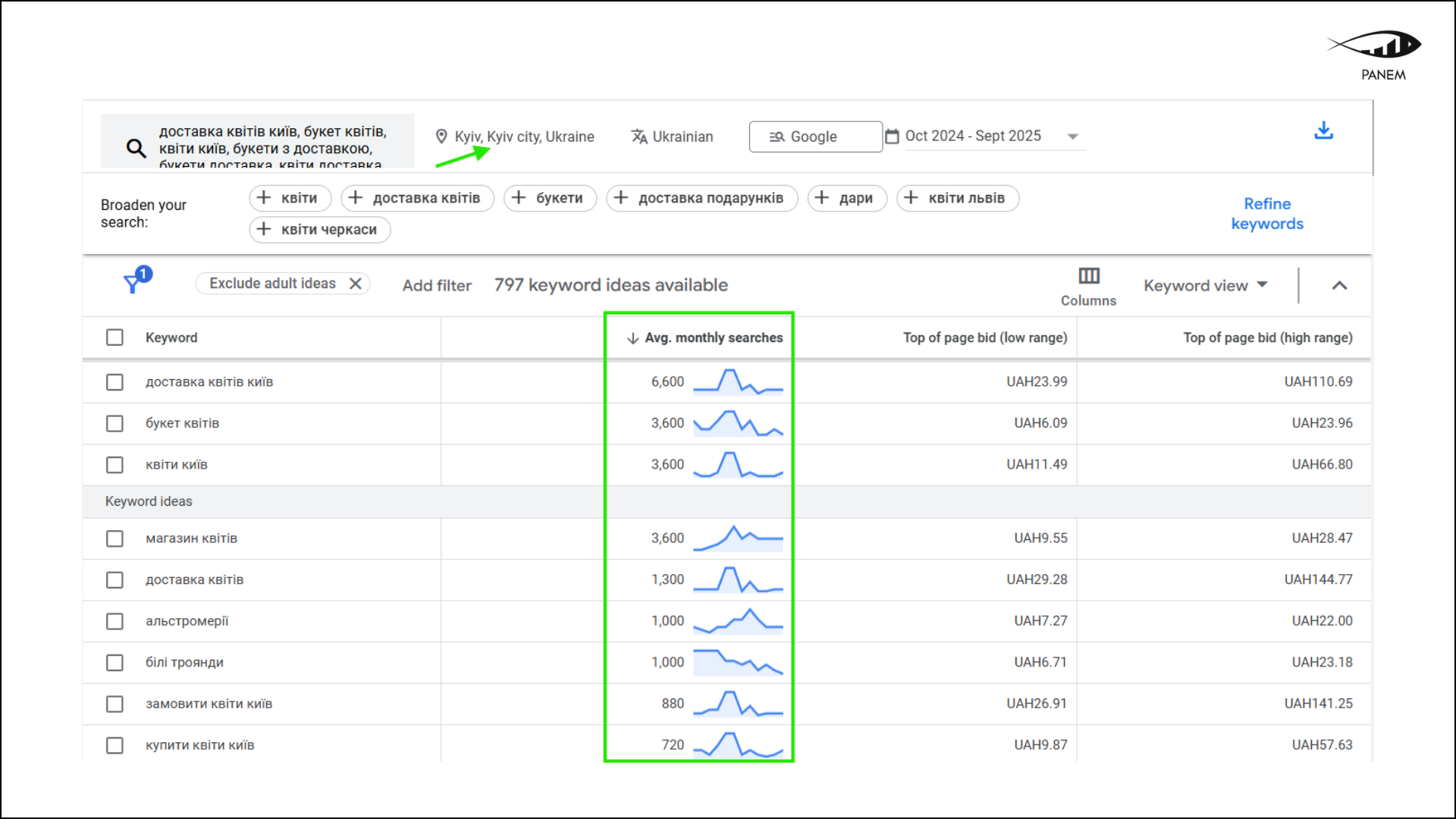 Як ми збільшили кількість замовлень у 2,5 раза без сайту 3