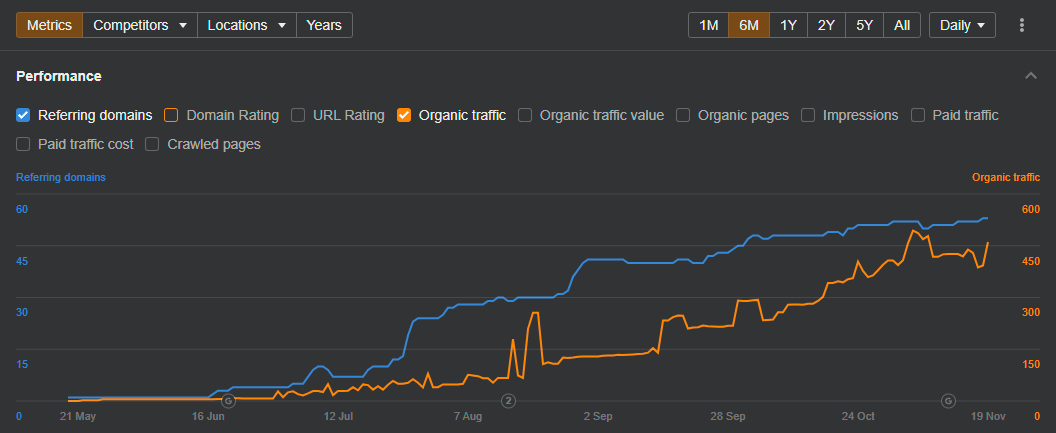 Графік приросту зовнішніх посилань та оцінки трафіку